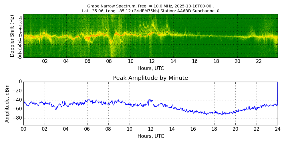 Graph for Observation Unavailable