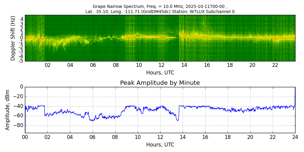 Graph for Observation Unavailable
