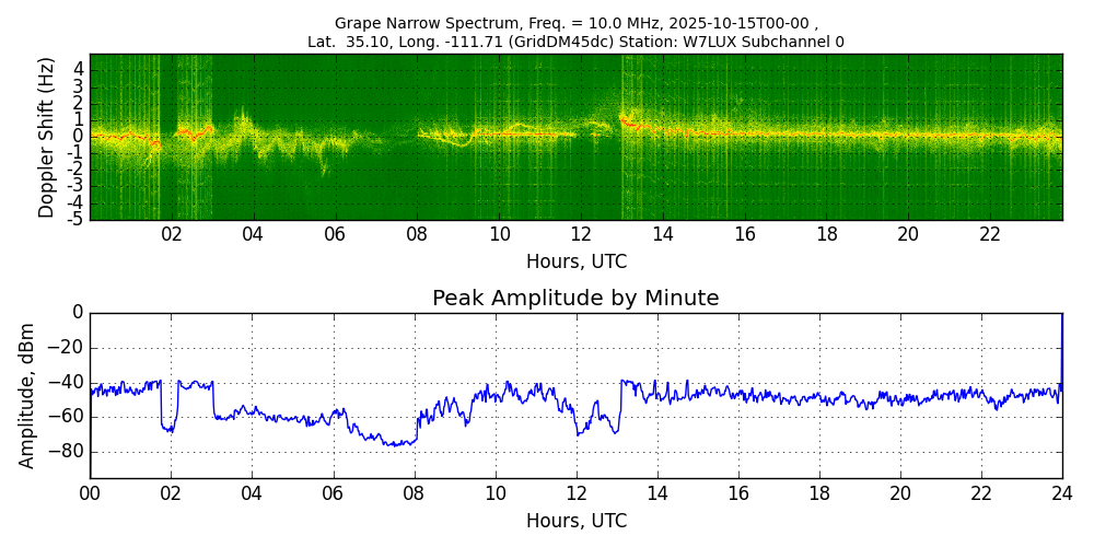 Graph for Observation Unavailable