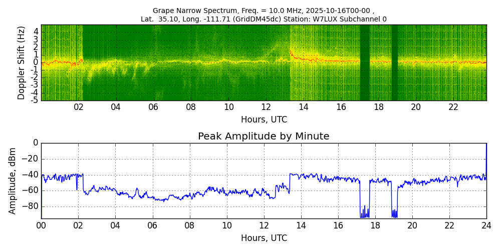 Graph for Observation Unavailable