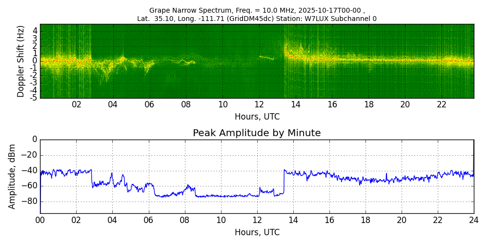 Graph for Observation Unavailable