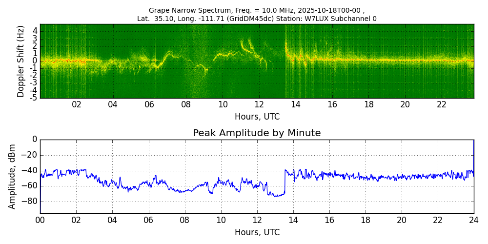Graph for Observation Unavailable