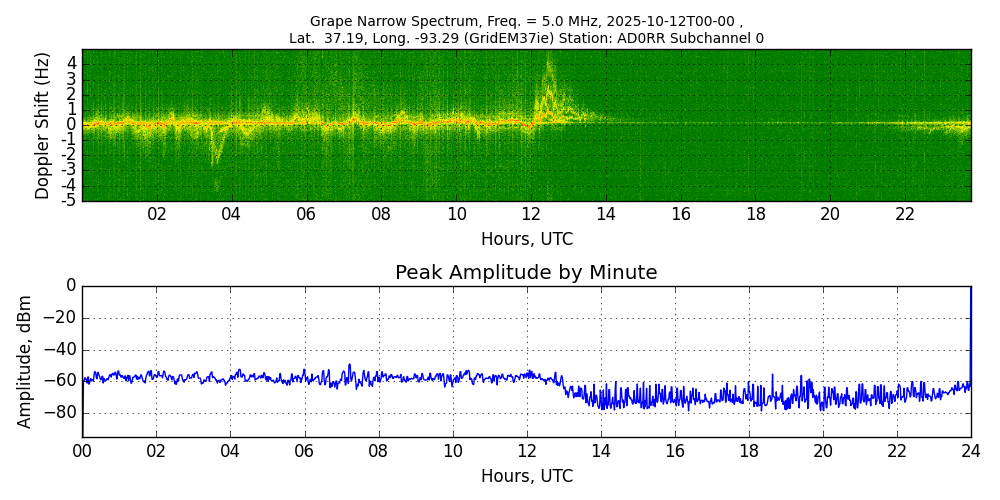 Graph for Observation Unavailable