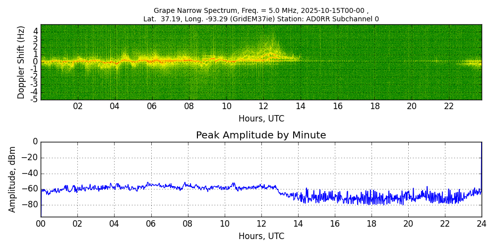 Graph for Observation Unavailable