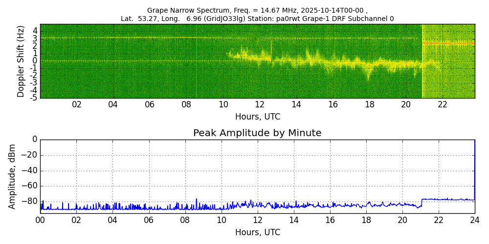 Graph for Observation Unavailable