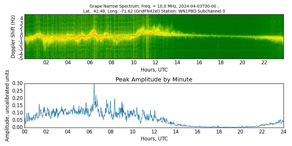 Graph for Observation Unavailable