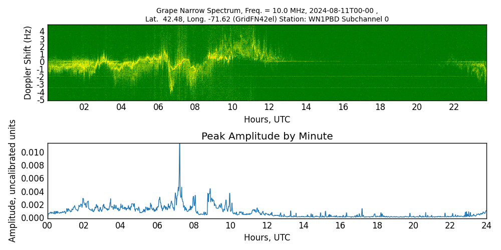 Graph for Observation Unavailable