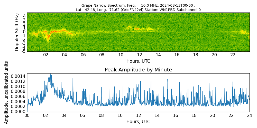 Graph for Observation Unavailable