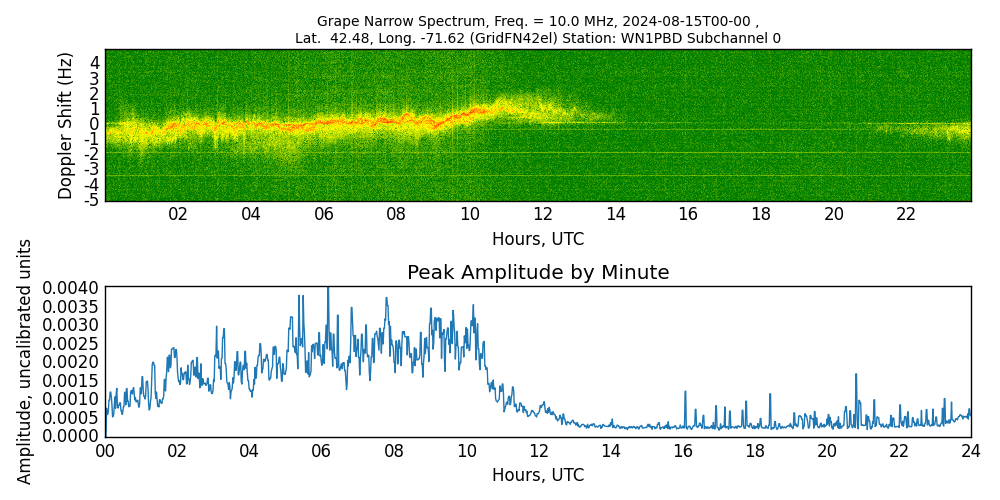 Graph for Observation Unavailable
