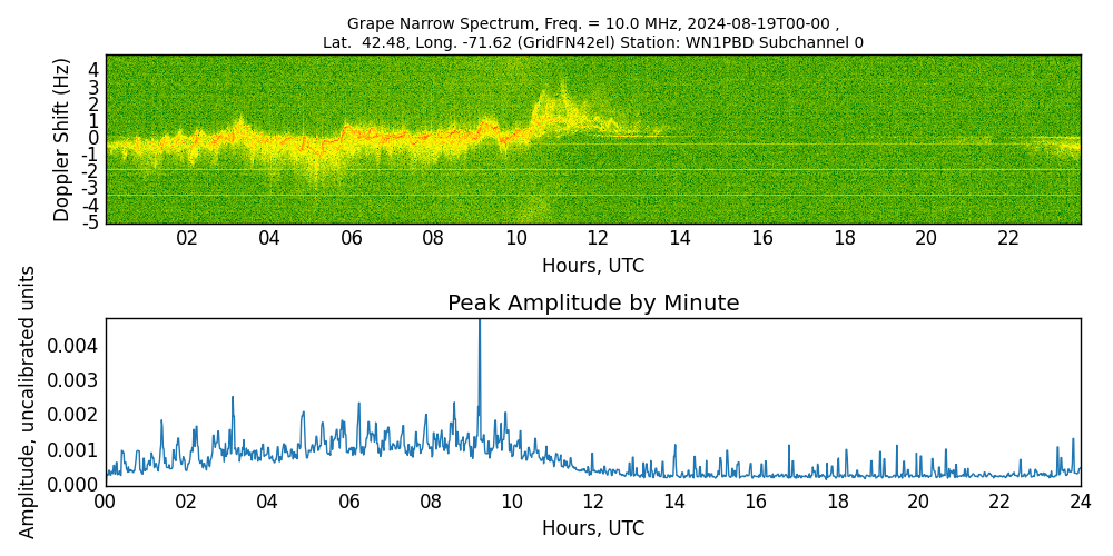 Graph for Observation Unavailable