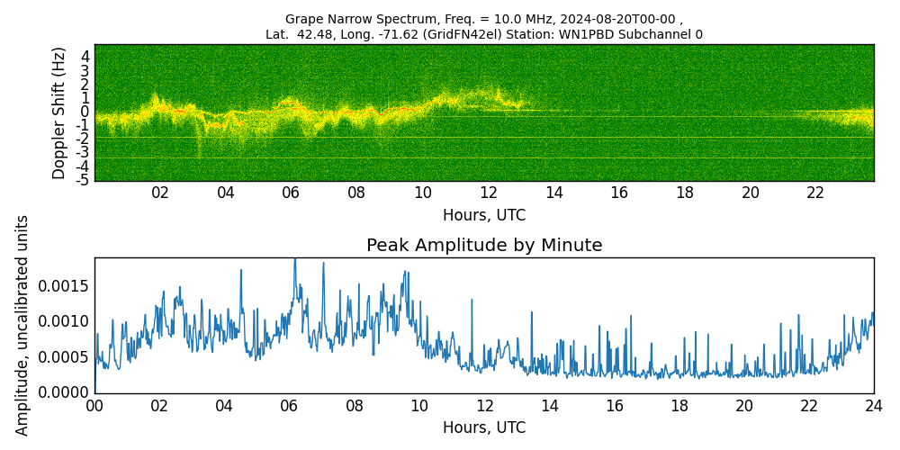 Graph for Observation Unavailable