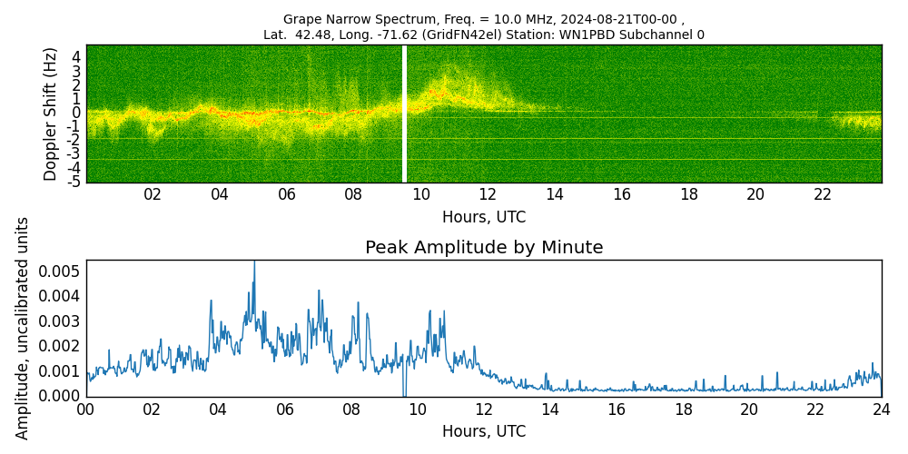 Graph for Observation Unavailable