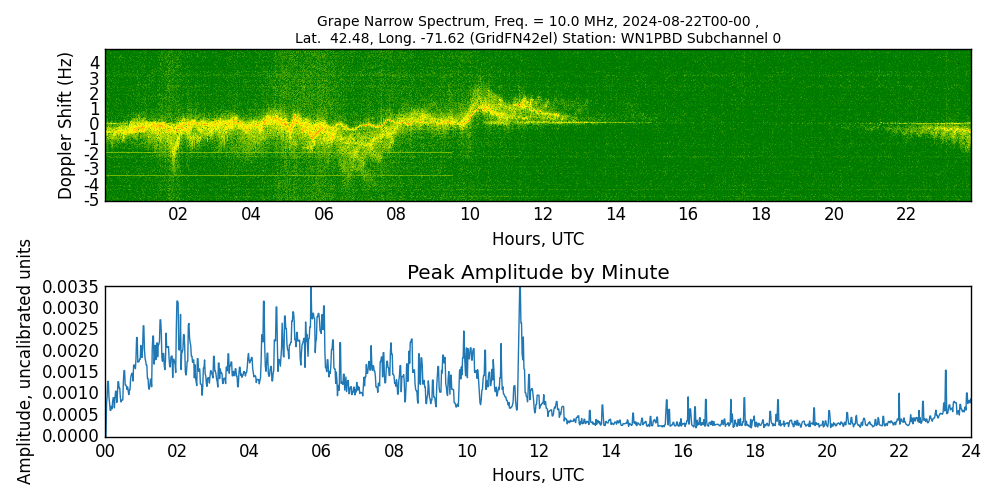 Graph for Observation Unavailable