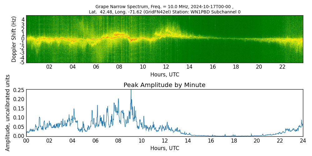 Graph for Observation Unavailable