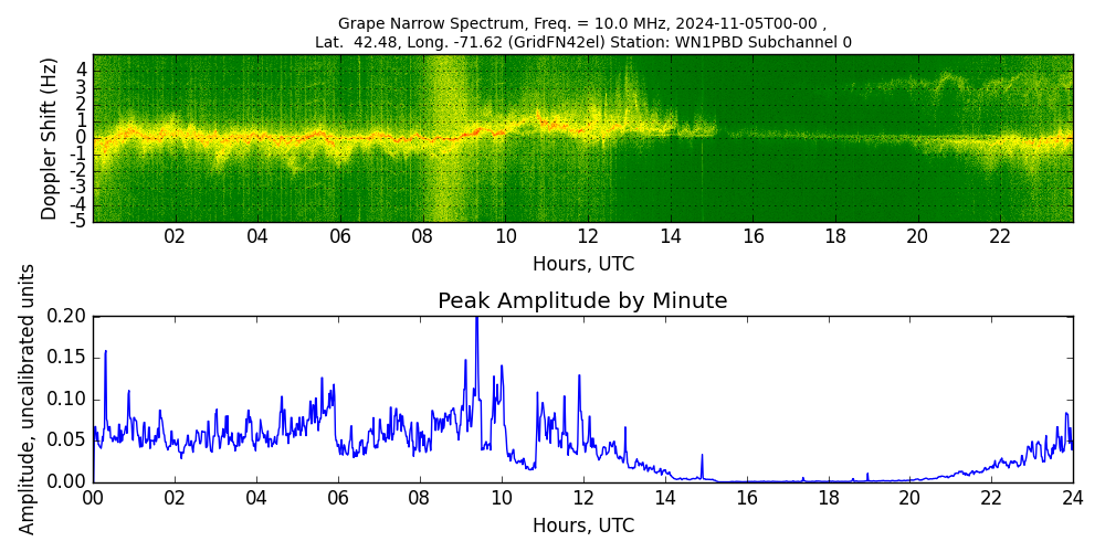 Graph for Observation Unavailable