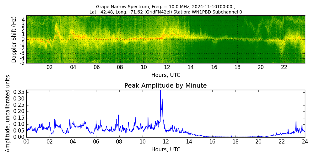 Graph for Observation Unavailable