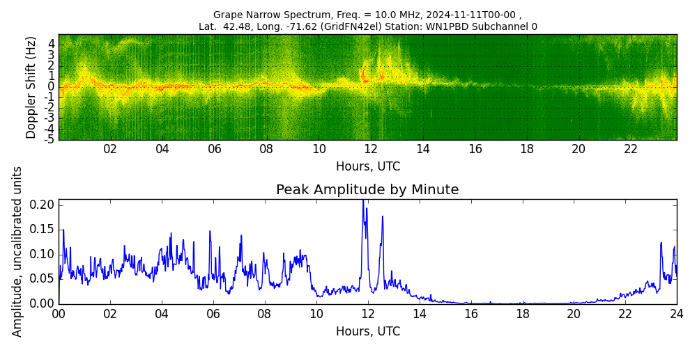 Graph for Observation Unavailable