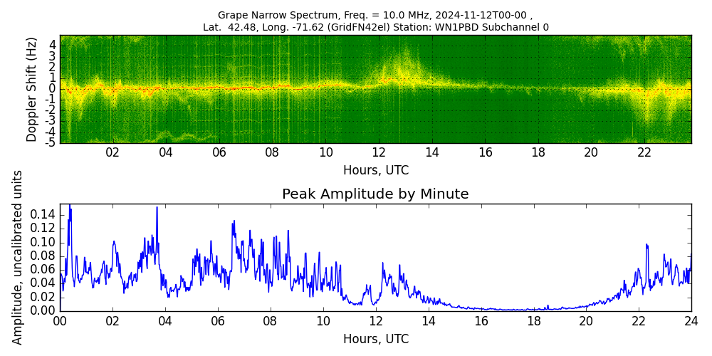Graph for Observation Unavailable