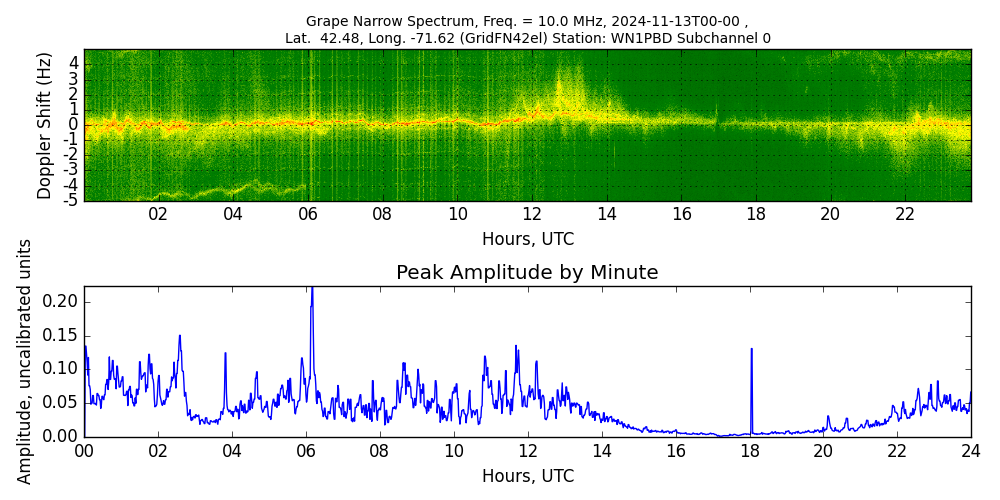 Graph for Observation Unavailable