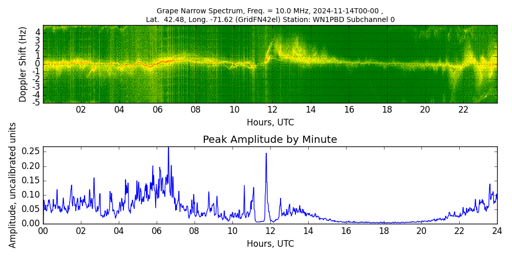 Graph for Observation Unavailable
