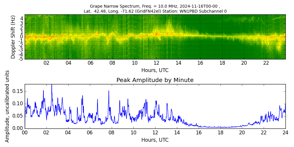 Graph for Observation Unavailable