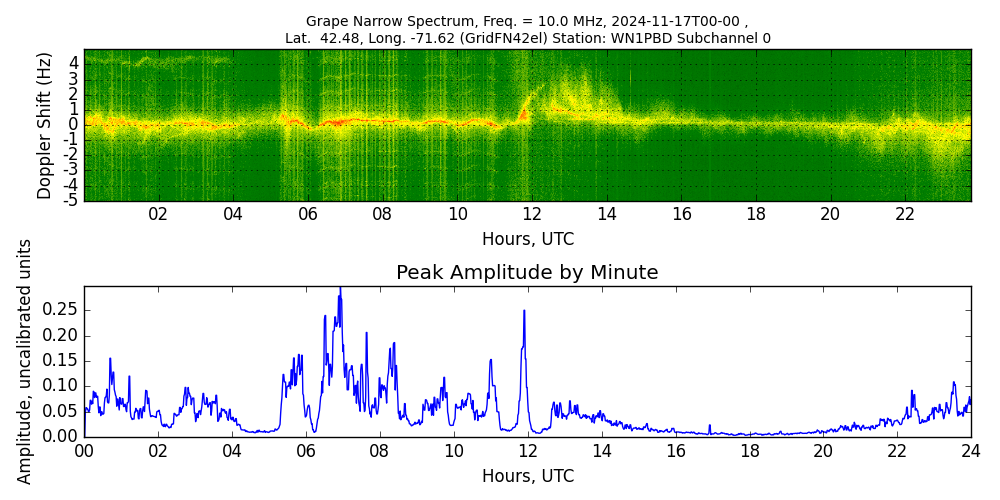 Graph for Observation Unavailable