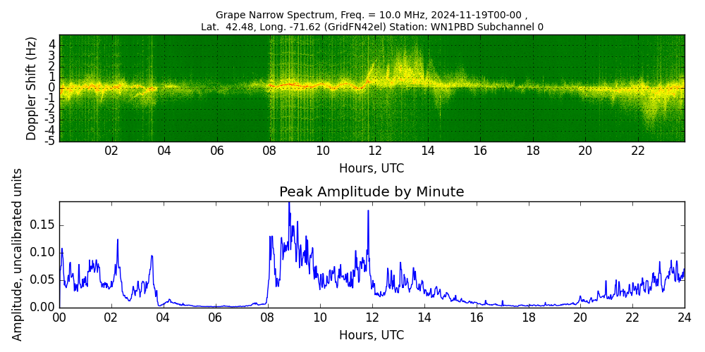 Graph for Observation Unavailable