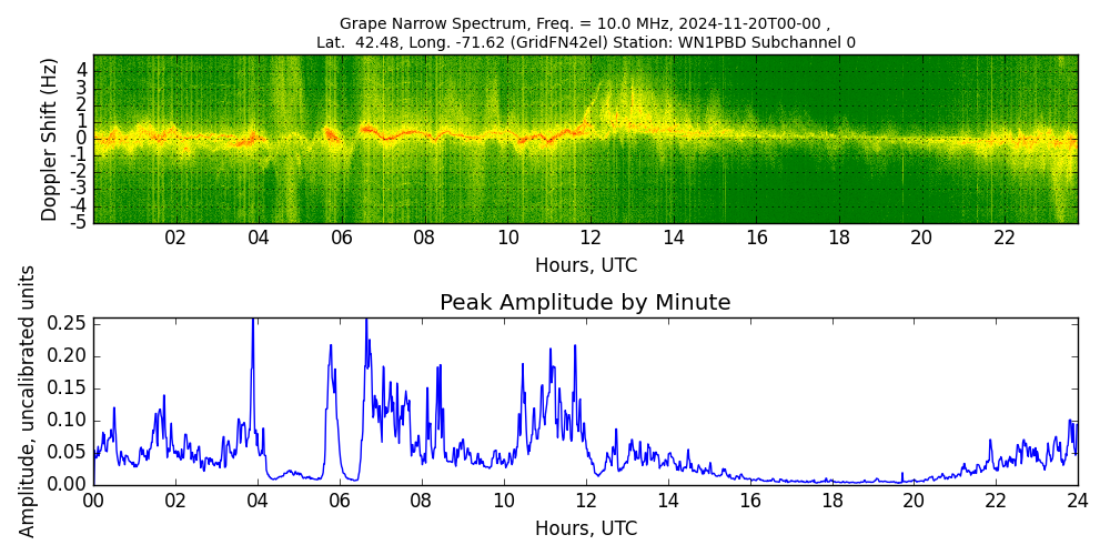 Graph for Observation Unavailable