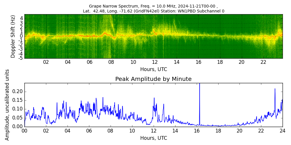 Graph for Observation Unavailable