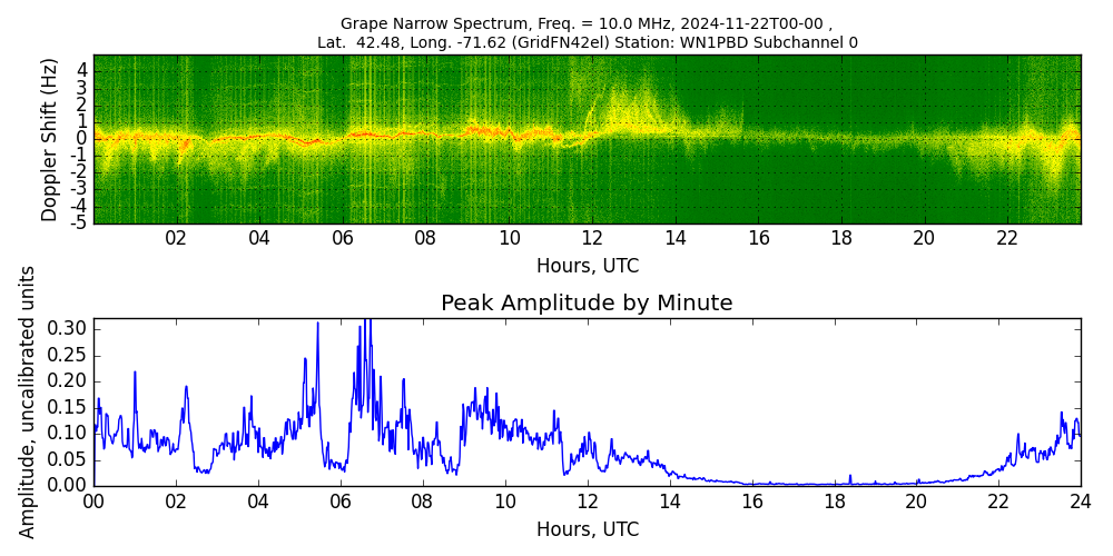 Graph for Observation Unavailable