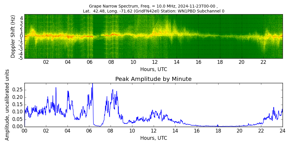 Graph for Observation Unavailable