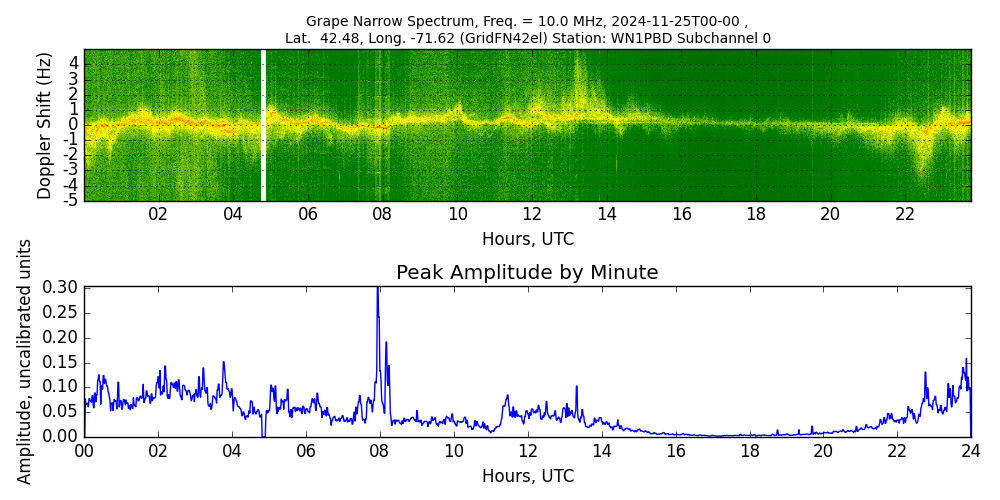 Graph for Observation Unavailable