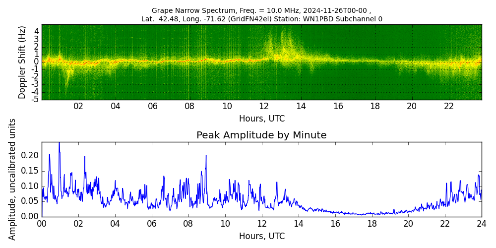 Graph for Observation Unavailable