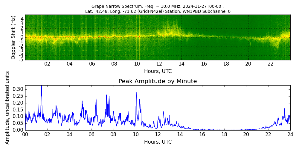 Graph for Observation Unavailable