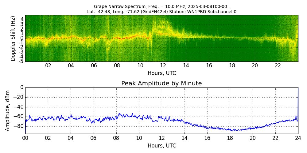 Graph for Observation Unavailable