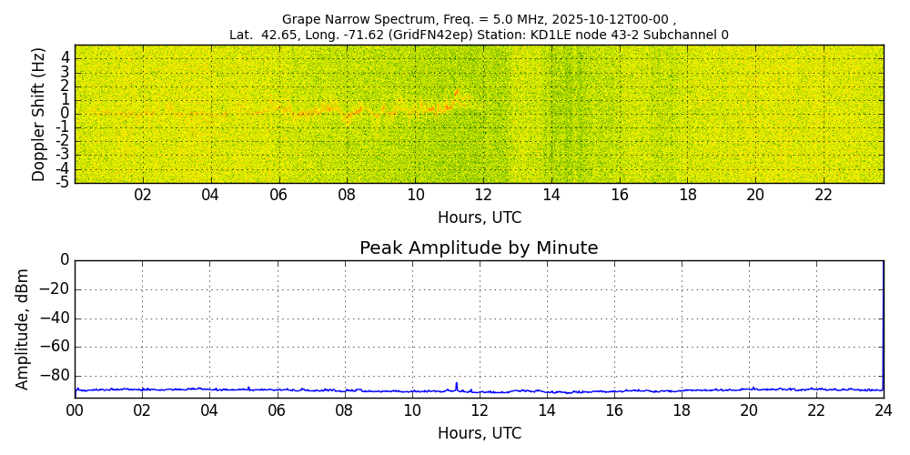 Graph for Observation Unavailable