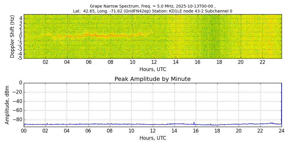 Graph for Observation Unavailable