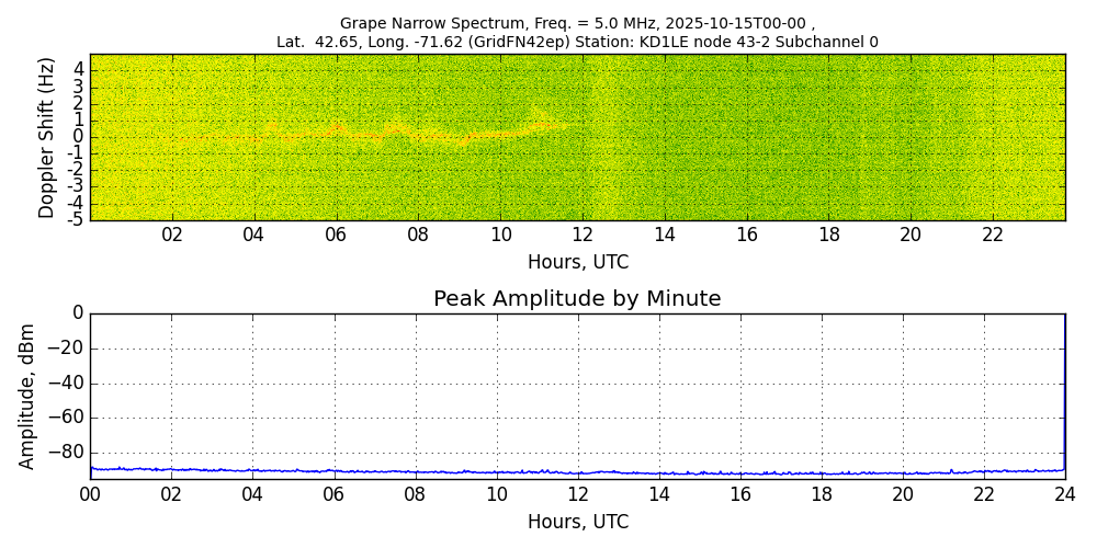 Graph for Observation Unavailable
