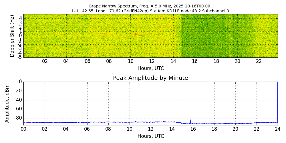 Graph for Observation Unavailable
