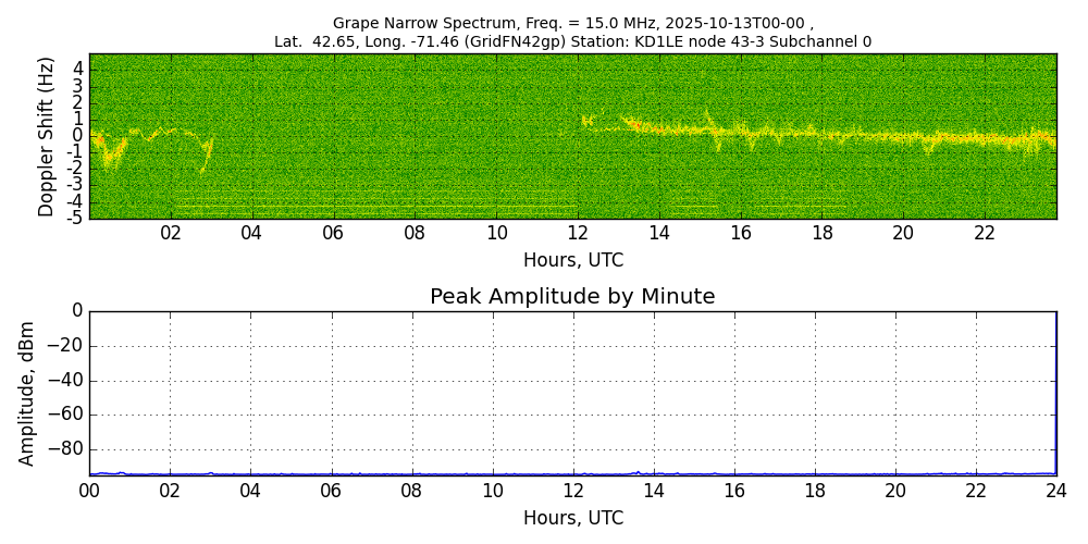 Graph for Observation Unavailable