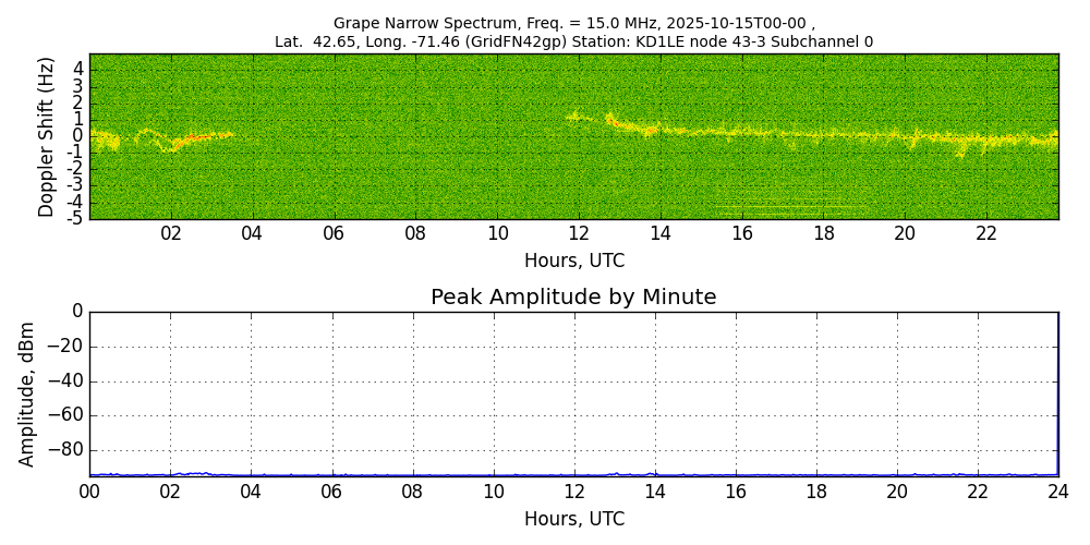Graph for Observation Unavailable