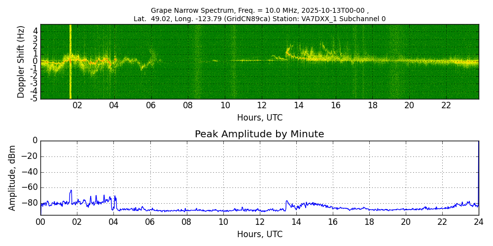Graph for Observation Unavailable