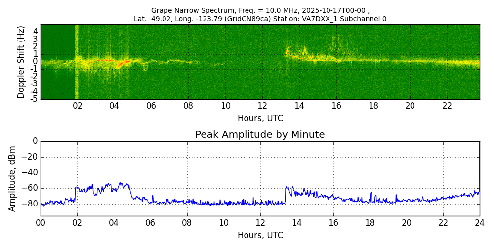 Graph for Observation Unavailable
