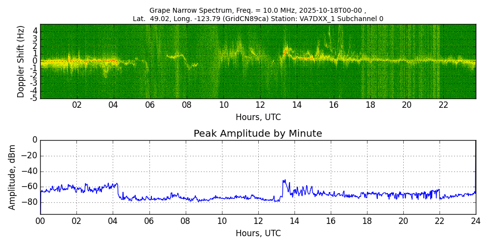 Graph for Observation Unavailable
