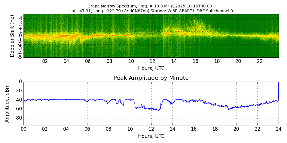 Graph for Observation Unavailable